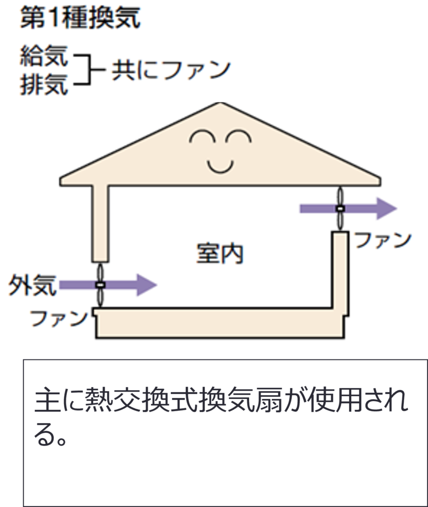 第1種換気