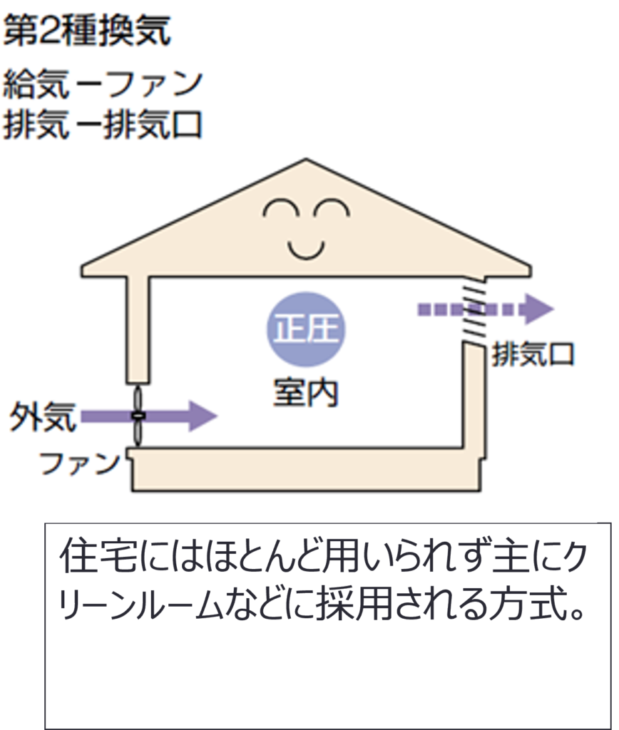 第2種換気