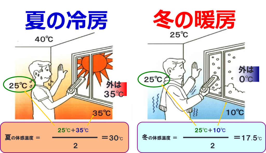室温と体感温度 | L.T.homes住宅研究所